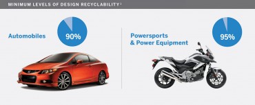 Recyclability of Honda cars and motorcycles